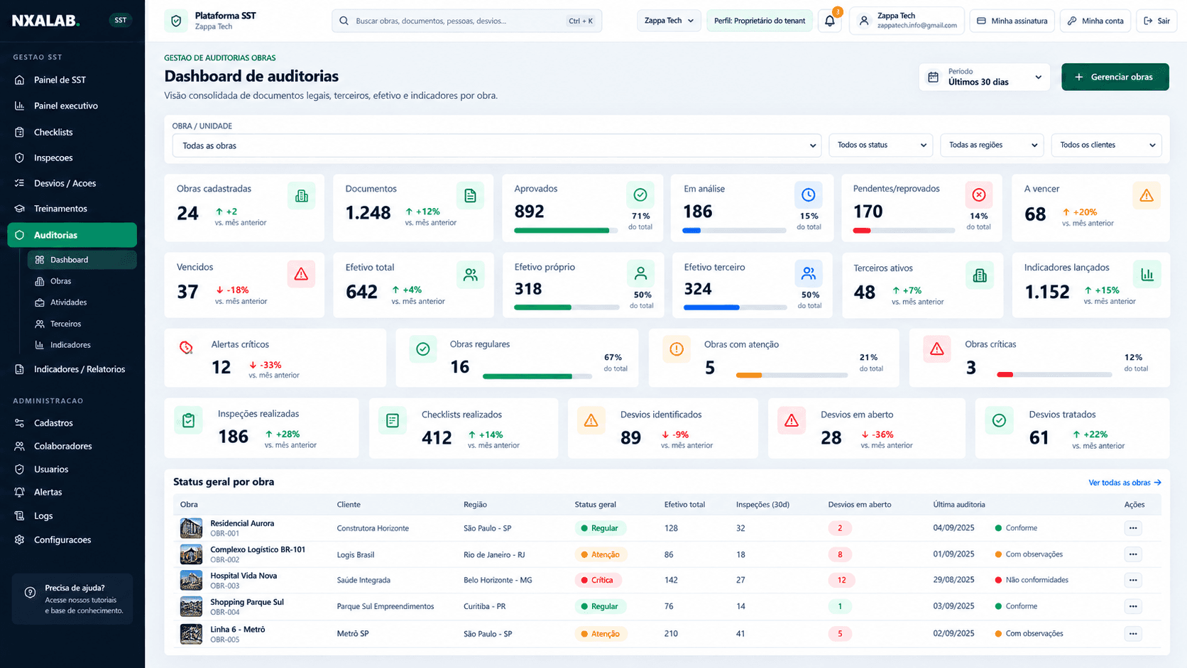 Dashboard do módulo de Auditorias de Segurança da NXALAB