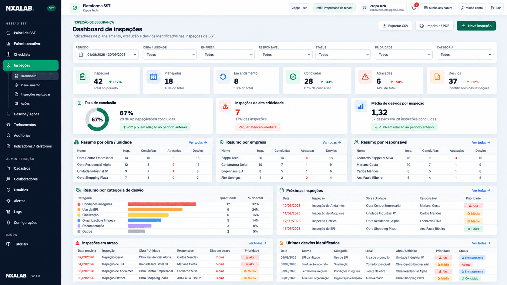Dashboard do módulo de Inspeções de Segurança da NXALAB