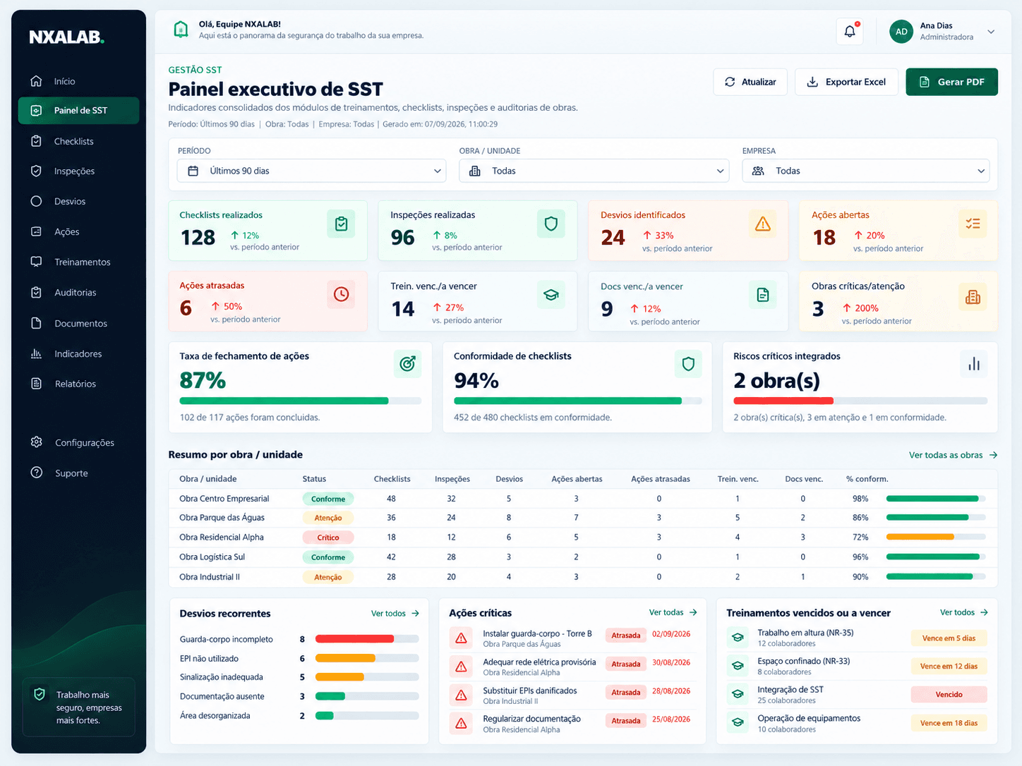 Painel executivo de SST da plataforma NXALAB